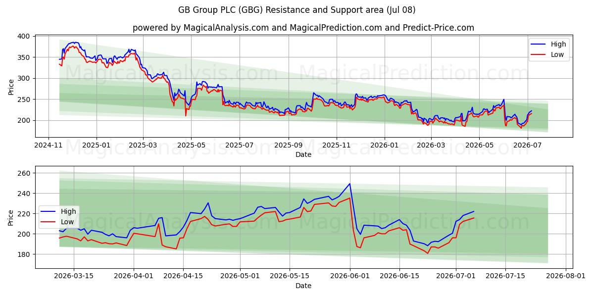  GB Group PLC (GBG) Support and Resistance area (06 Jul) 