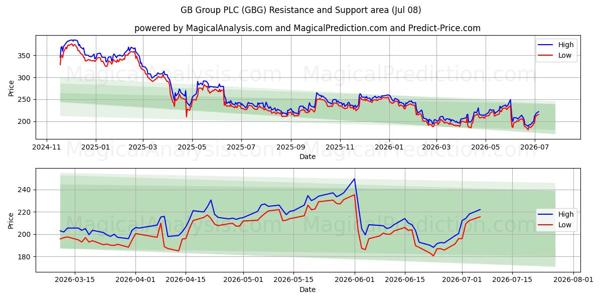  GB Group PLC (GBG) Support and Resistance area (07 Jul) 
