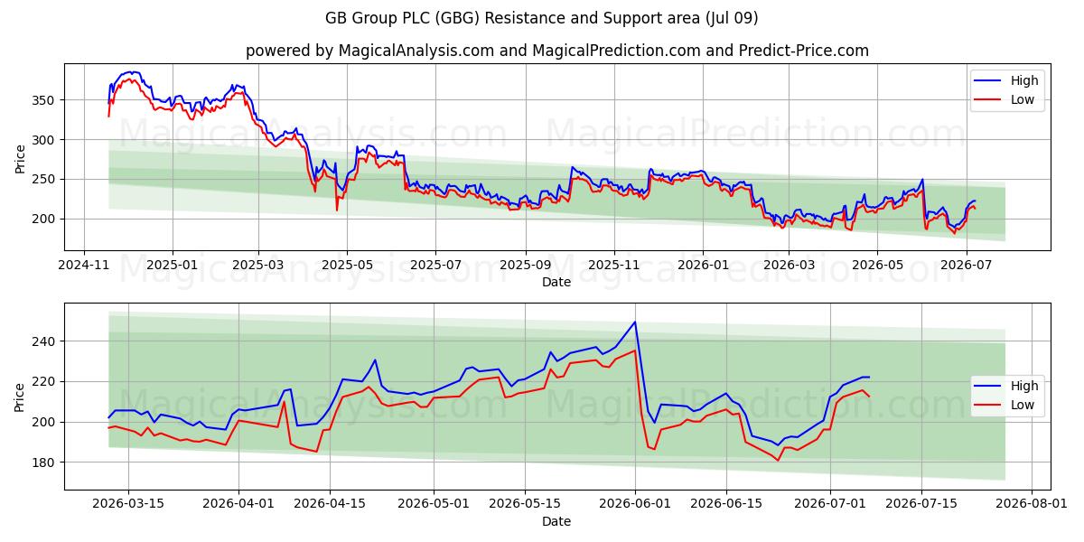  GB Group PLC (GBG) Support and Resistance area (08 Jul) 