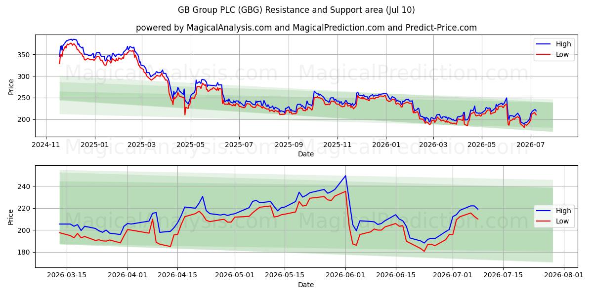  GB Group PLC (GBG) Support and Resistance area (09 Jul) 