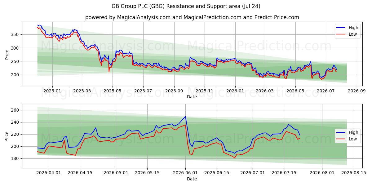  GB Group PLC (GBG) Support and Resistance area (23 Jul) 