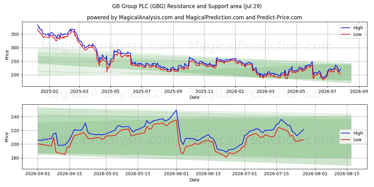  GB Group PLC (GBG) Support and Resistance area (28 Jul) 