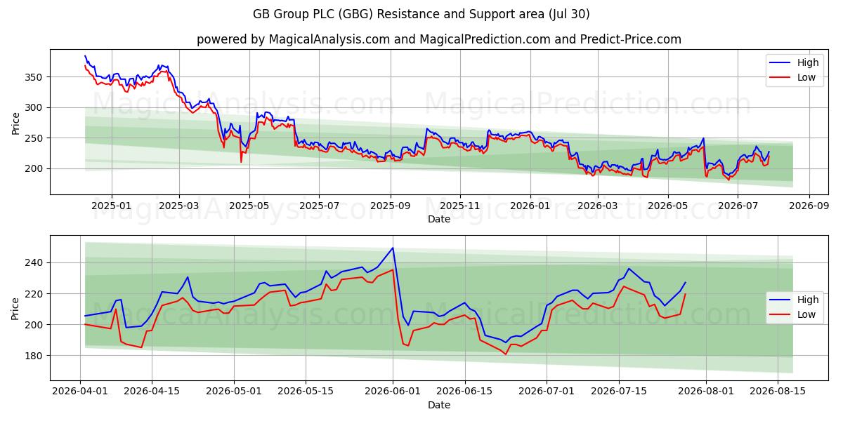  GB Group PLC (GBG) Support and Resistance area (29 Jul) 
