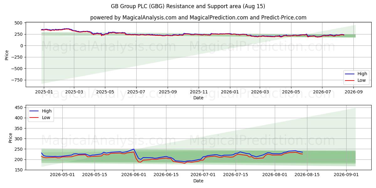  GB Group PLC (GBG) Support and Resistance area (14 Aug) 
