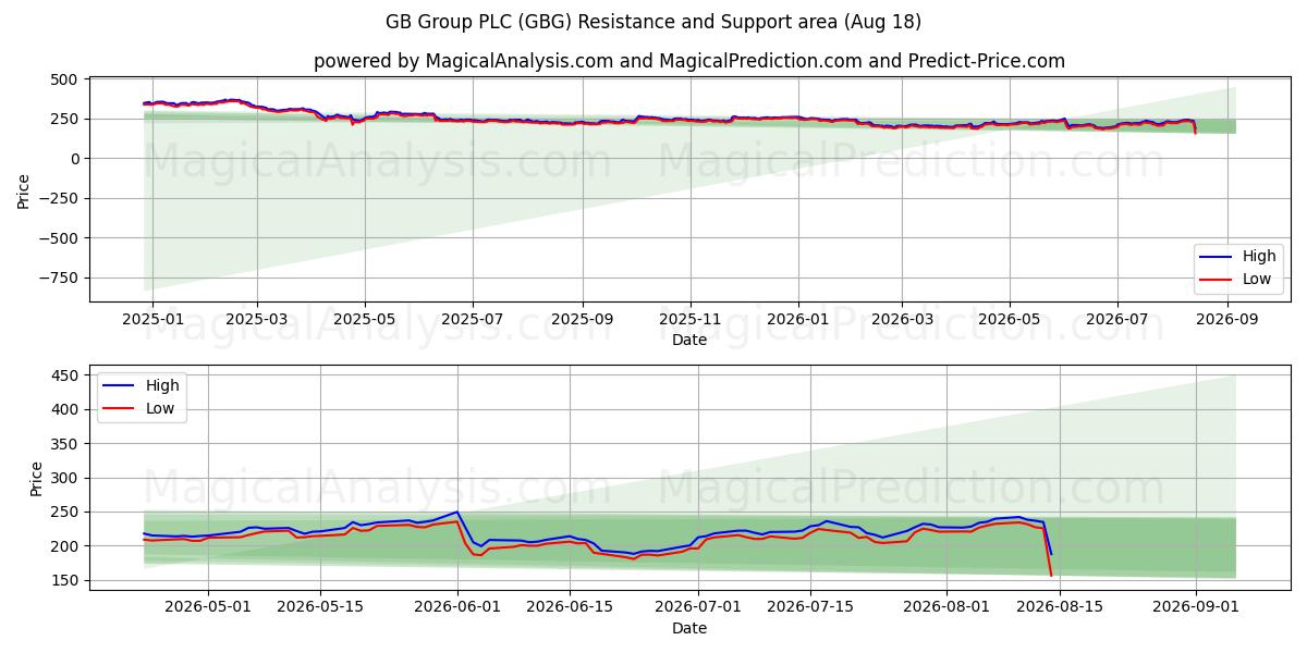  GB Group PLC (GBG) Support and Resistance area (17 Aug) 