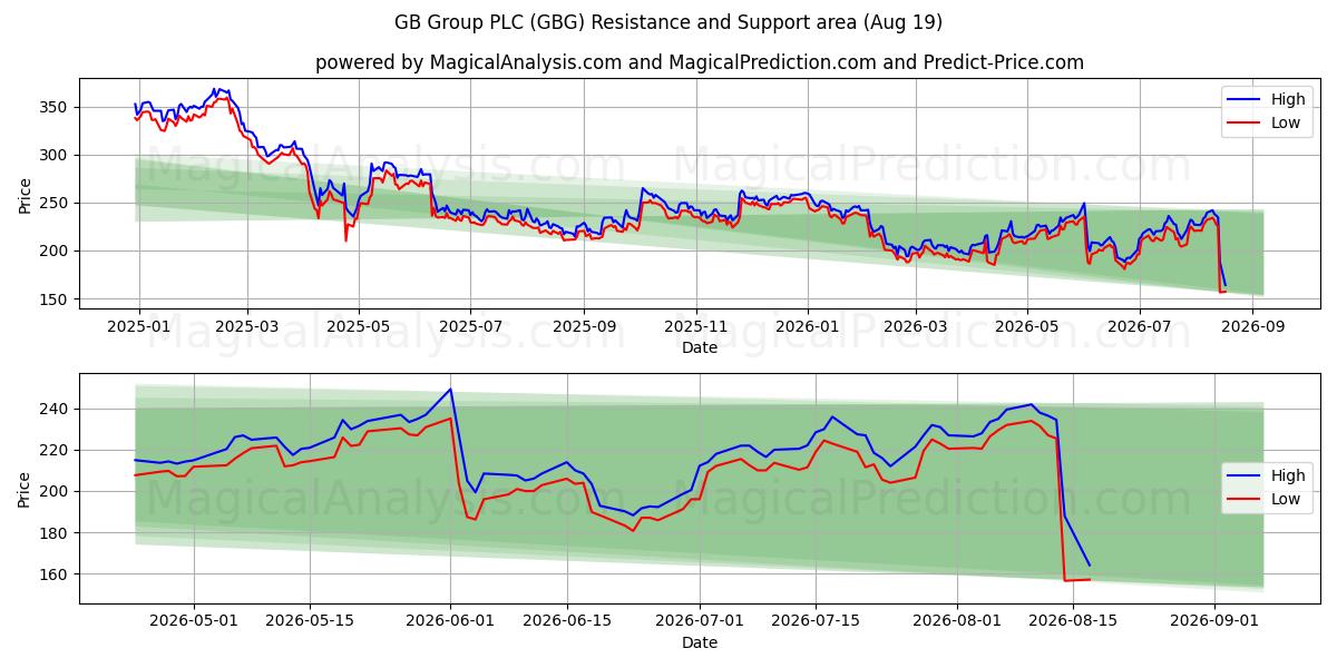  GB Group PLC (GBG) Support and Resistance area (18 Aug) 