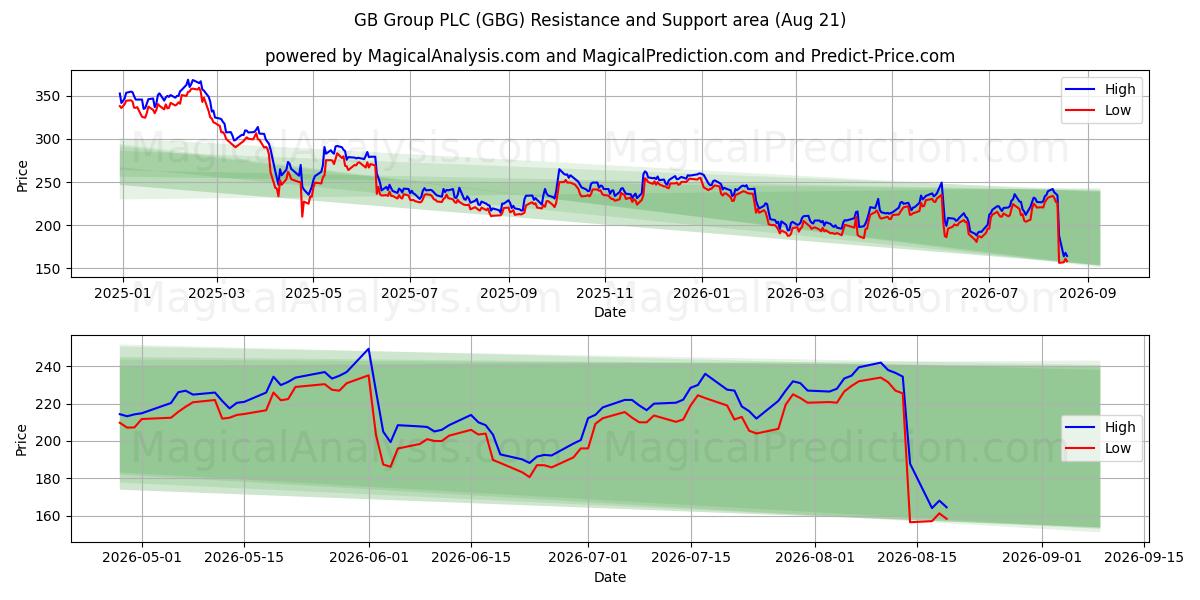  GB Group PLC (GBG) Support and Resistance area (20 Aug) 