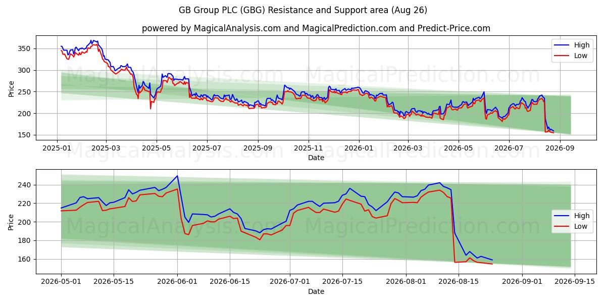  GB Group PLC (GBG) Support and Resistance area (25 Aug) 