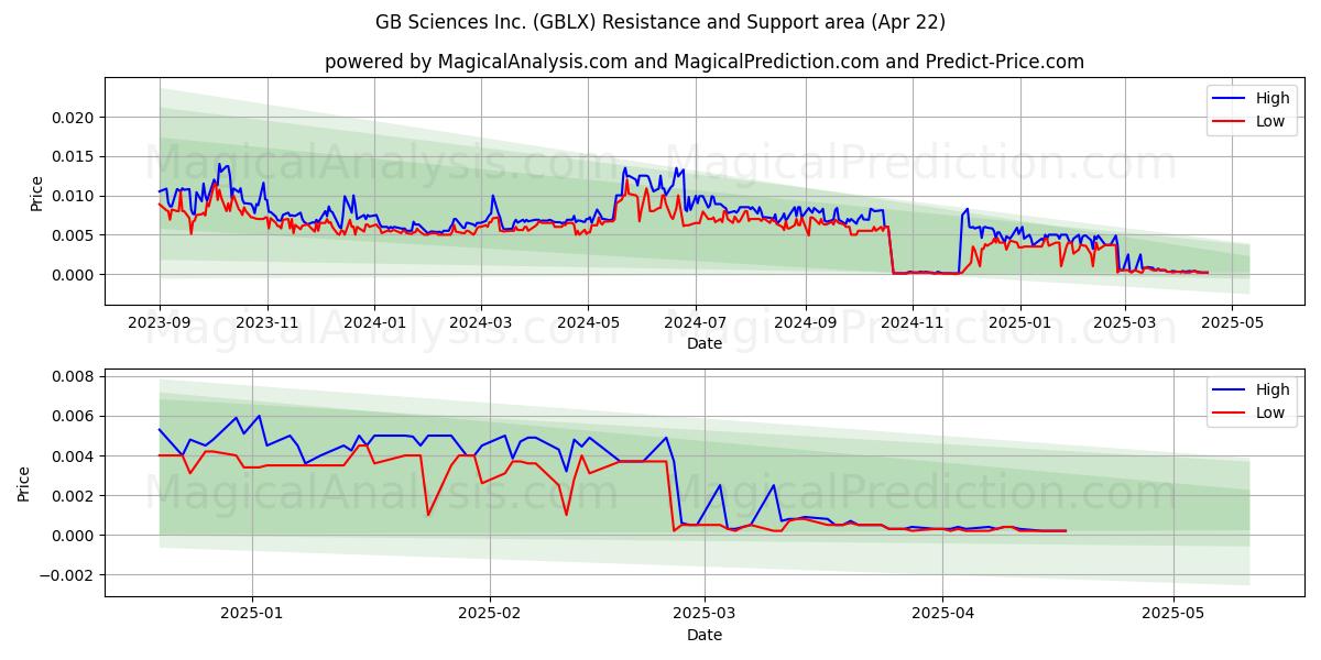  GB Sciences Inc. (GBLX) Support and Resistance area (22 Apr) 