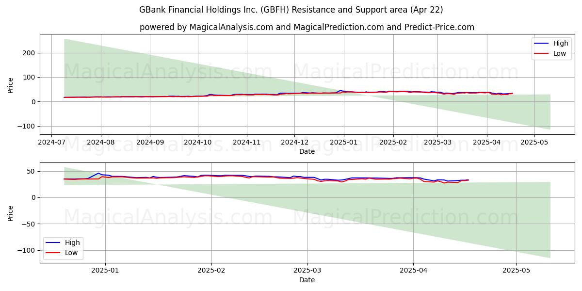  GBank Financial Holdings Inc. (GBFH) Support and Resistance area (22 Apr) 