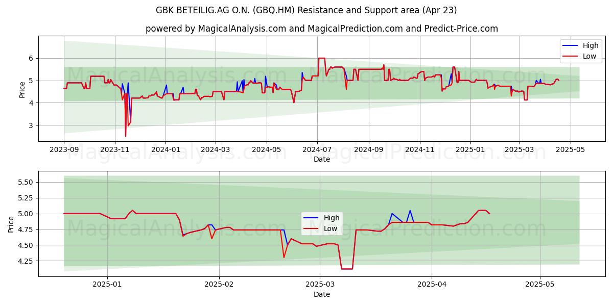  GBK BETEILIG.AG O.N. (GBQ.HM) Support and Resistance area (23 Apr) 