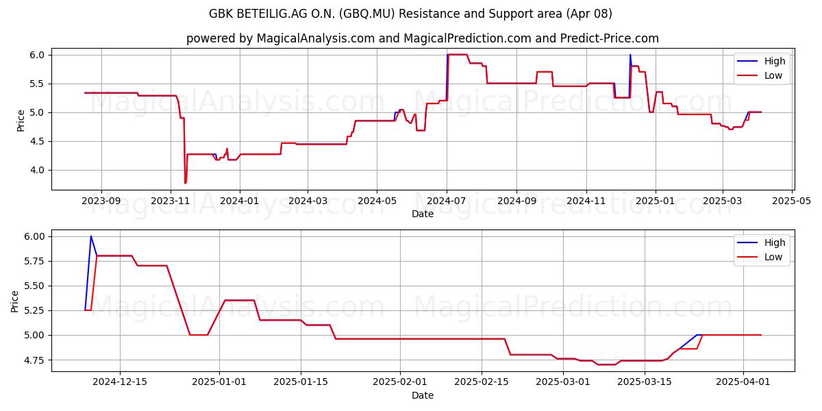  GBK BETEILIG.AG O.N. (GBQ.MU) Support and Resistance area (08 Apr) 