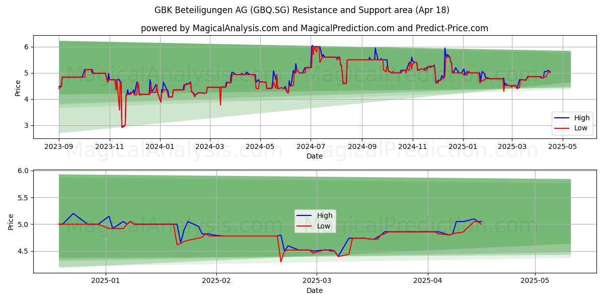  GBK Beteiligungen AG (GBQ.SG) Support and Resistance area (18 Apr) 