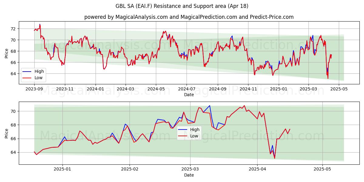  GBL SA (EAI.F) Support and Resistance area (18 Apr) 