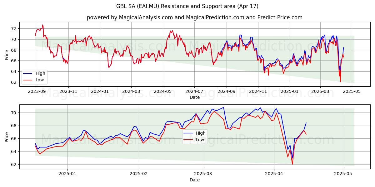  GBL SA (EAI.MU) Support and Resistance area (17 Apr) 