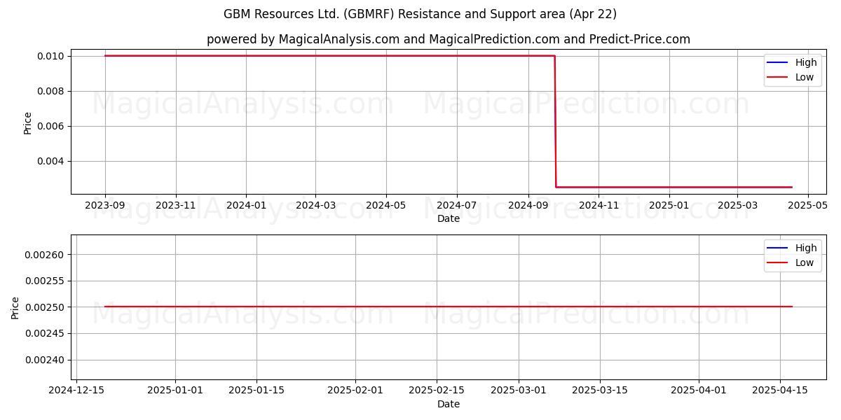  GBM Resources Ltd. (GBMRF) Support and Resistance area (22 Apr) 