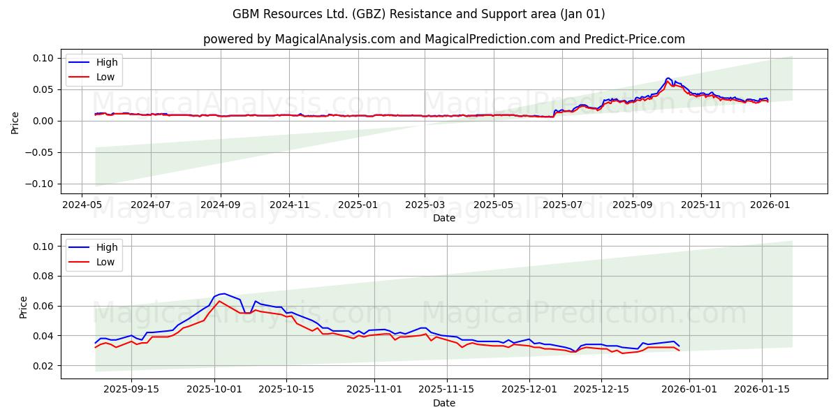  GBM Resources Ltd. (GBZ) Support and Resistance area (31 Dec) 