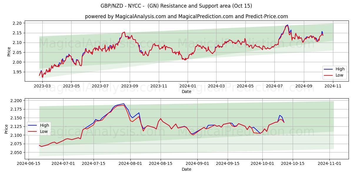  जीबीपी/एनजेडडी - एनवाईसीसी - (GN) Support and Resistance area (15 Oct) 