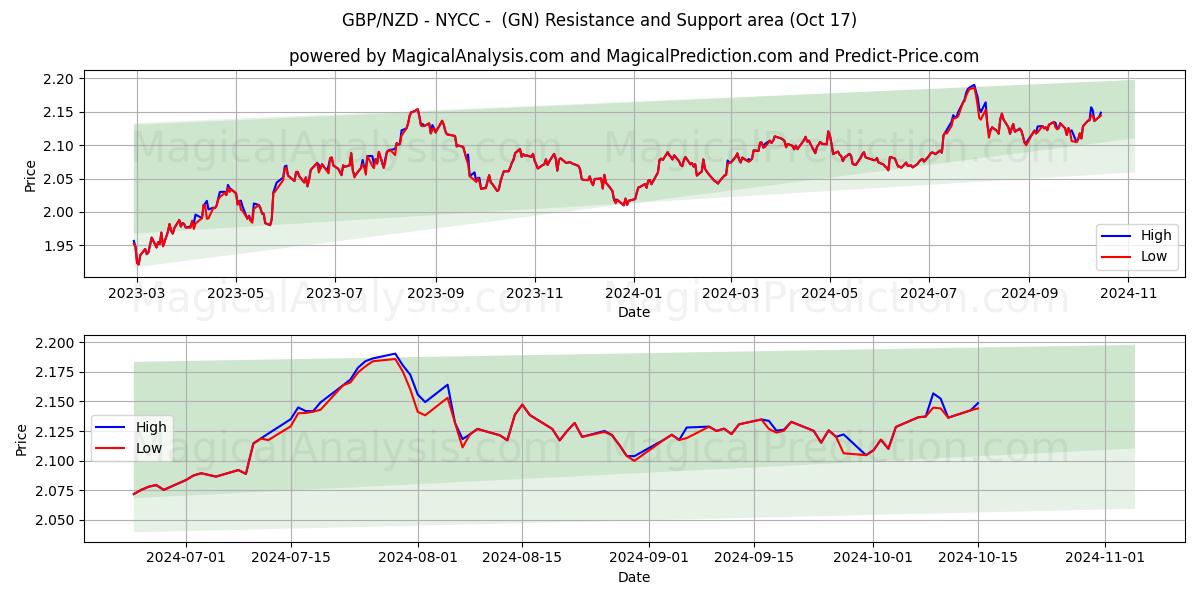  GBP/NZD - NYCC -  (GN) Support and Resistance area (17 Oct) 