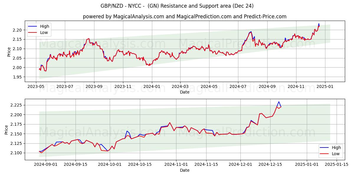  GBP/NZD - NYCC - (GN) Support and Resistance area (24 Dec) 