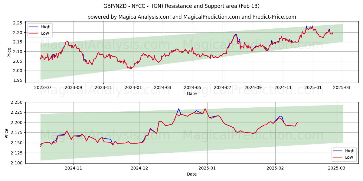  GBP/NZD - NYCC - (GN) Support and Resistance area (04 Feb) 