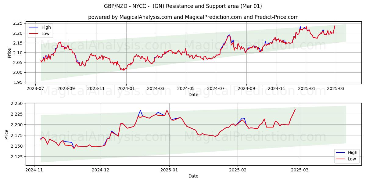  GBP/NZD - NYCC - (GN) Support and Resistance area (01 Mar) 