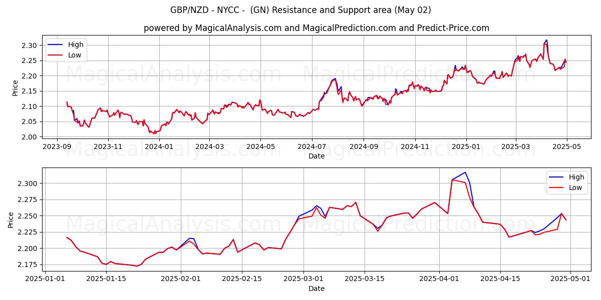 GBP/NZD - NYCC - (GN) Support and Resistance area (02 May) GBP/NZD - NYCC - (GN) Support and Resistance area (02 May)