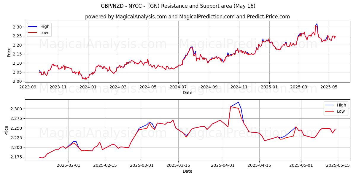  GBP/NZD - NYCC - (GN) Support and Resistance area (16 May) 