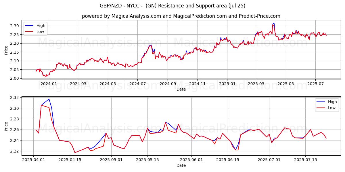  英镑/新西兰元 - NYCC - (GN) Support and Resistance area (24 Jul) 