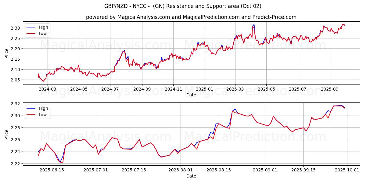  GBP/NZD - NYCC - (GN) Support and Resistance area (30 Sep) 