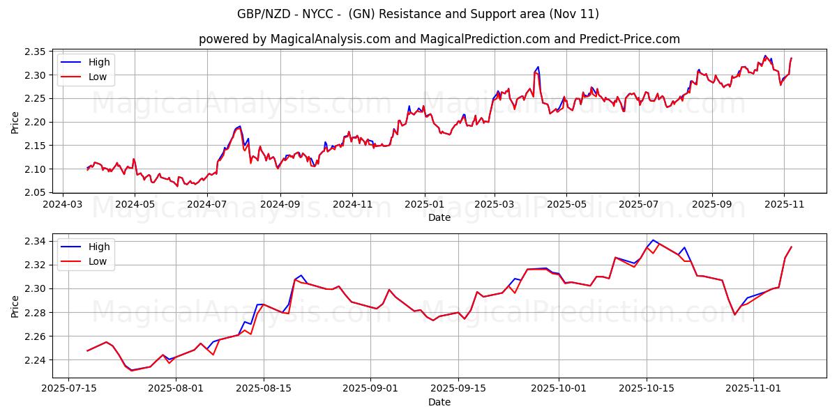  GBP/NZD - NYCC -  (GN) Support and Resistance area (10 Nov) 