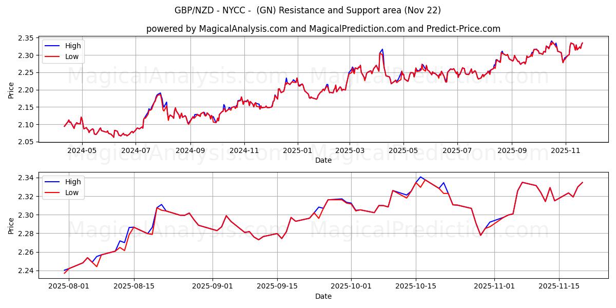  GBP/NZD - NYCC - (GN) Support and Resistance area (21 Nov) 