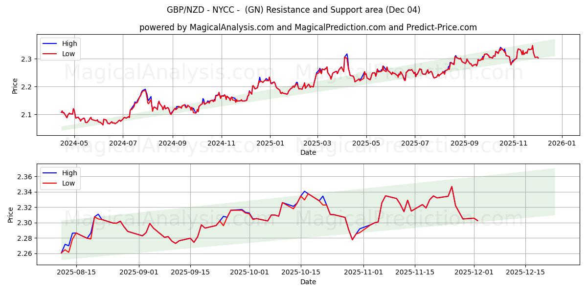  GBP/NZD - NYCC - (GN) Support and Resistance area (03 Dec) 