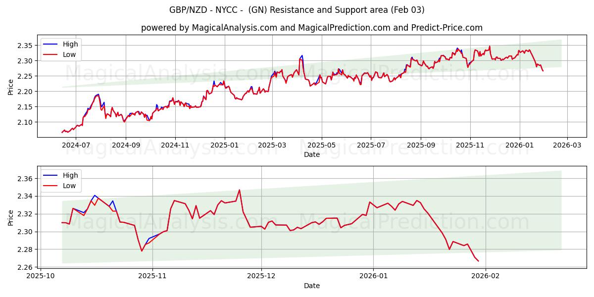  GBP/NZD - NYCC - (GN) Support and Resistance area (02 Feb) 