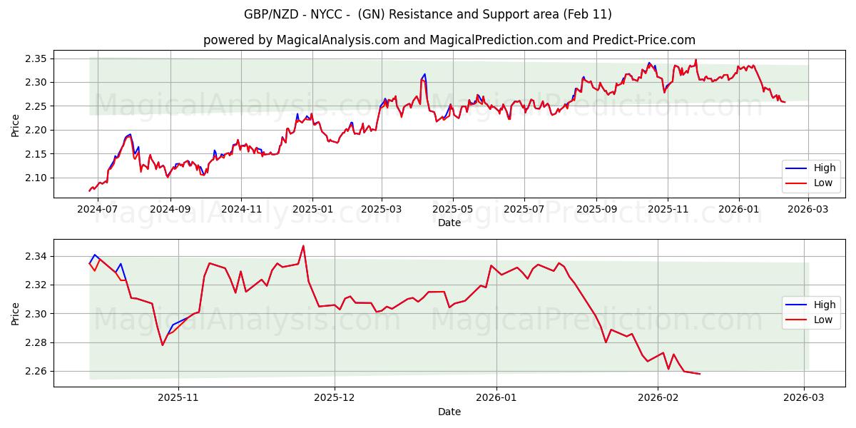  GBP/NZD - NYCC - (GN) Support and Resistance area (10 Feb) 