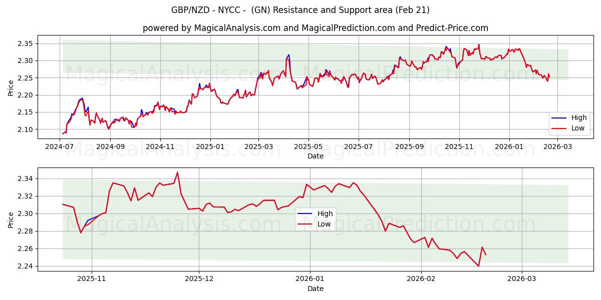  GBP/NZD - NYCC - (GN) Support and Resistance area (20 Feb) 