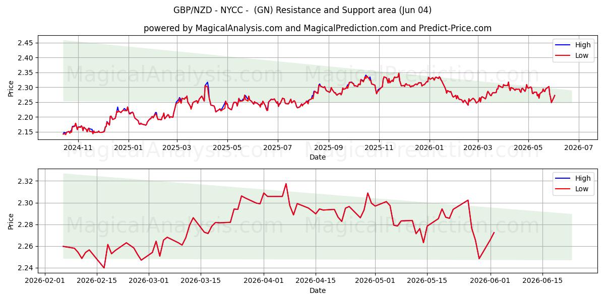  GBP/NZD - NYCC -  (GN) Support and Resistance area (03 Jun) 