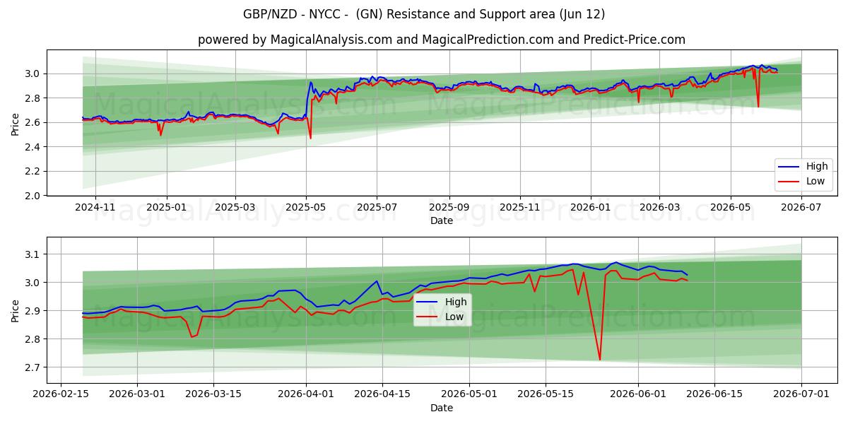  GBP/NZD - NYCC - (GN) Support and Resistance area (11 Jun) 