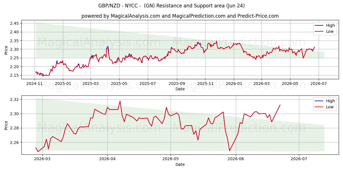  GBP/NZD - NYCC -  (GN) Support and Resistance area (23 Jun) 