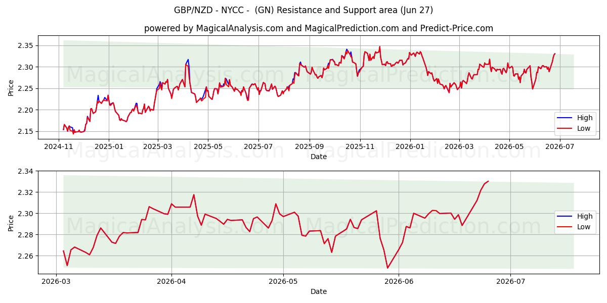 GBP/NZD – NYCC – (GN) Support and Resistance area (25 Jun) 