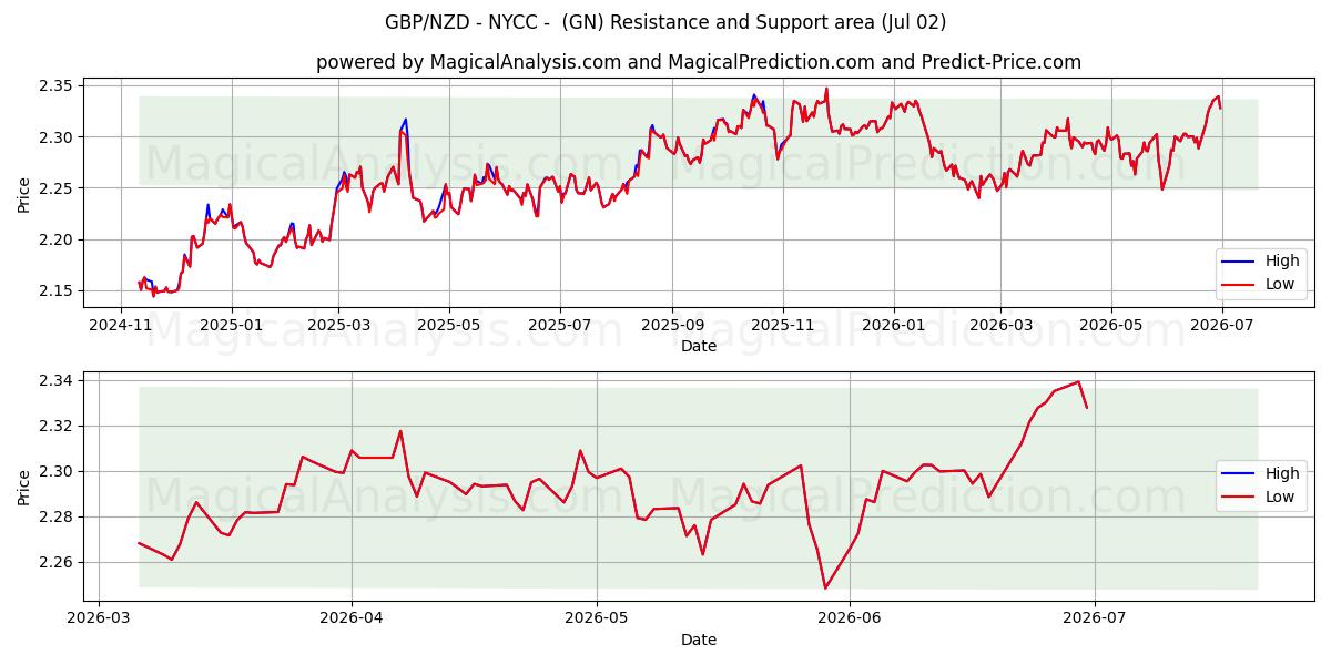  GBP/NZD - NYCC - (GN) Support and Resistance area (01 Jul) 