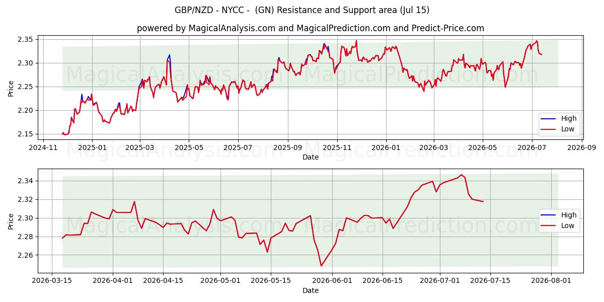  GBP/NZD - NYCC -  (GN) Support and Resistance area (14 Jul) 
