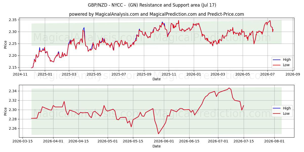  GBP/NZD - NYCC - (GN) Support and Resistance area (16 Jul) 