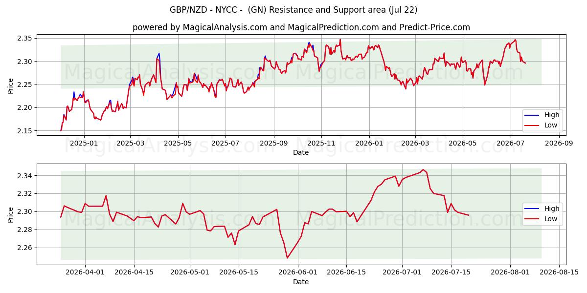  GBP/NZD – NYCC – (GN) Support and Resistance area (21 Jul) 