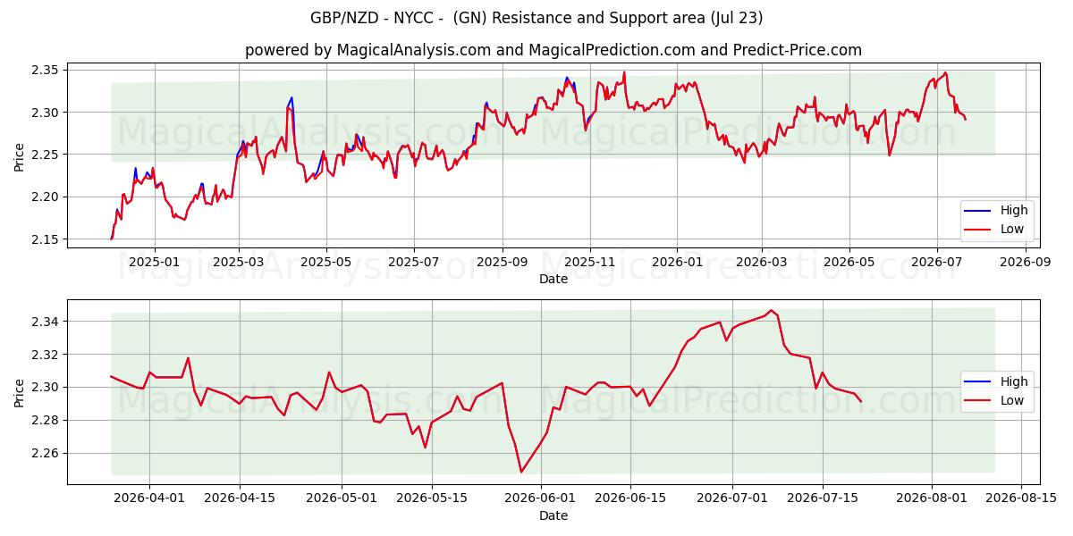  GBP/NZD - NYCC - (GN) Support and Resistance area (22 Jul) 