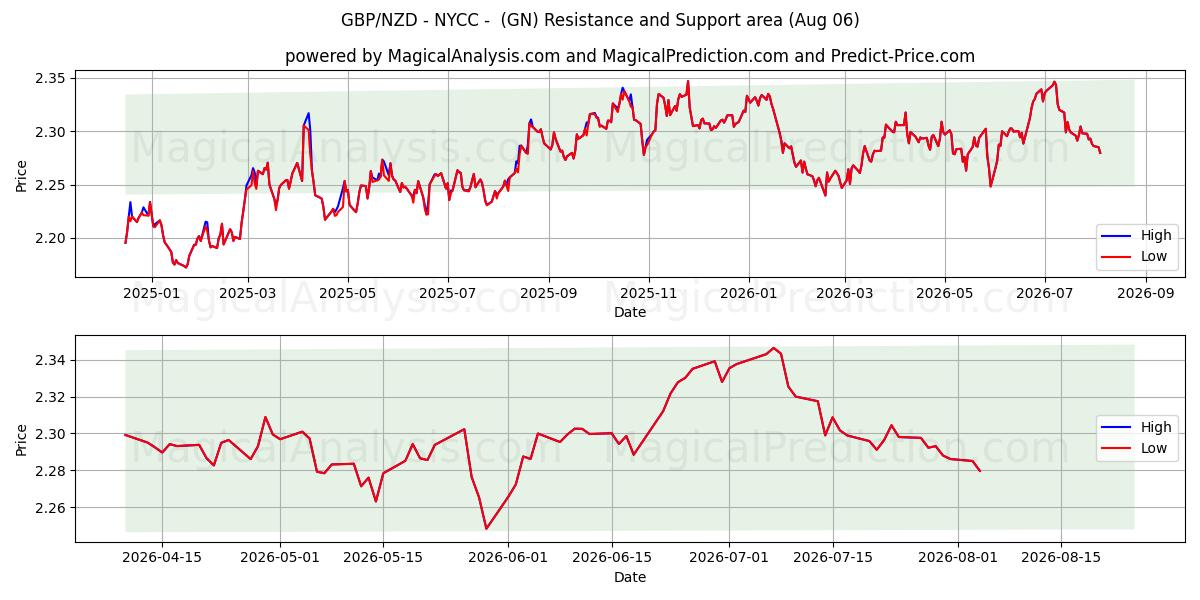  GBP/NZD - NYCC -  (GN) Support and Resistance area (05 Aug) 