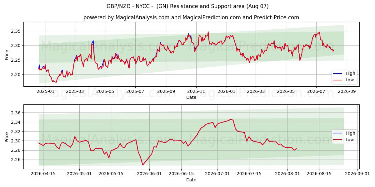  GBP/NZD - NYCC - (GN) Support and Resistance area (06 Aug) 