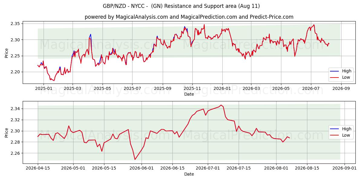  GBP/NZD - NYCC - (GN) Support and Resistance area (07 Aug) 
