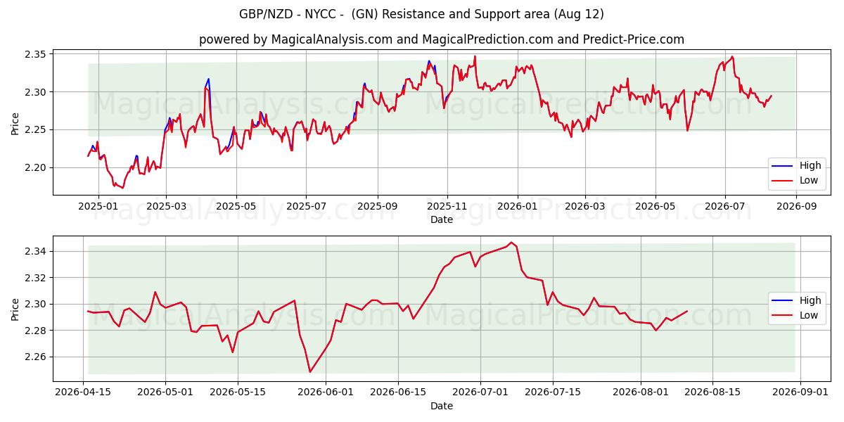  GBP/NZD - NYCC - (GN) Support and Resistance area (11 Aug) 