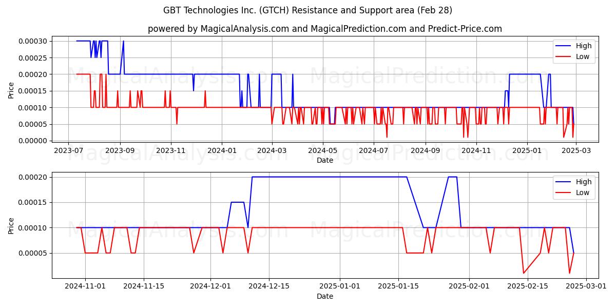  GBT Technologies Inc. (GTCH) Support and Resistance area (14 Mar) 